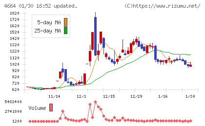 ＲＳＣチャート