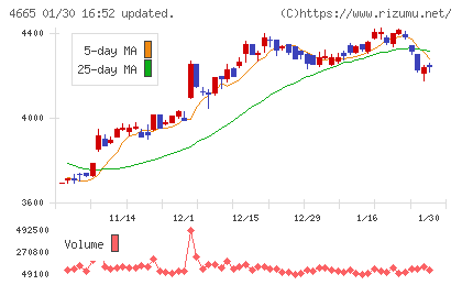 ダスキンチャート