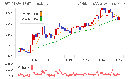アイサンテクノロジーチャート
