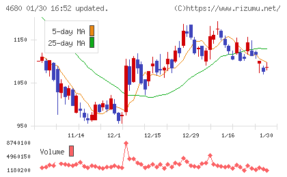ラウンドワンチャート