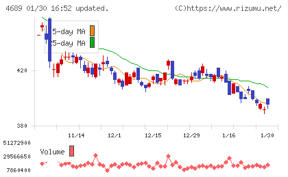 ＬＩＮＥヤフーチャート