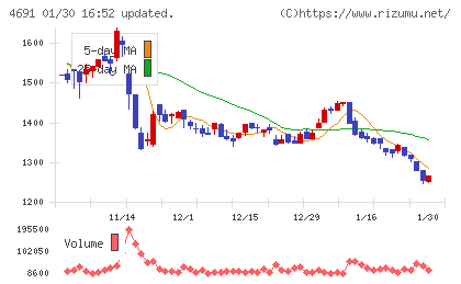 ワシントンホテルチャート