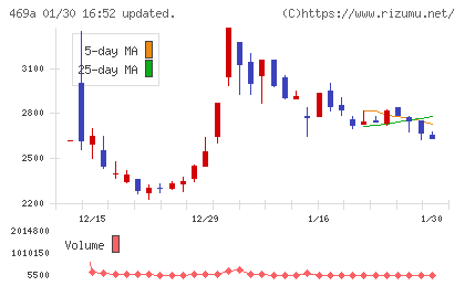 フィットクルーチャート
