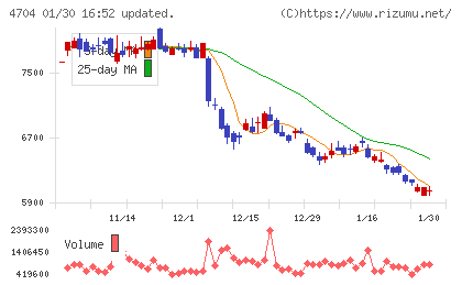 トレンドマイクロチャート