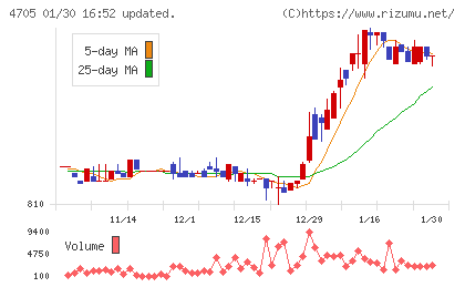 クリップコーポレーションチャート