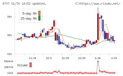 キタックチャート