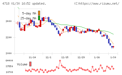 早稲田アカデミーチャート