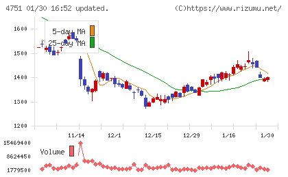 サイバーエージェントチャート