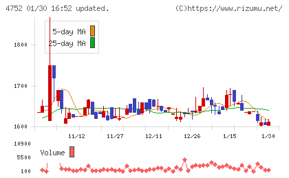 昭和システムエンジニアリングチャート