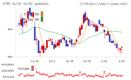 楽天グループチャート