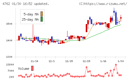 エックスネットチャート