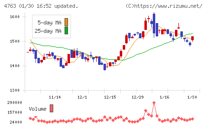 クリーク・アンド・リバー社チャート