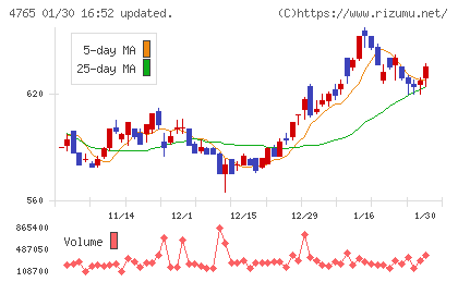ＳＢＩグローバルアセットマネジメントチャート