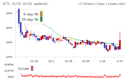 エフアンドエムチャート
