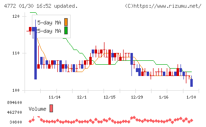 SM ENTERTAINMENT JAPANチャート