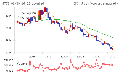 サイボウズチャート