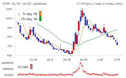 ＧＭＯインターネットチャート