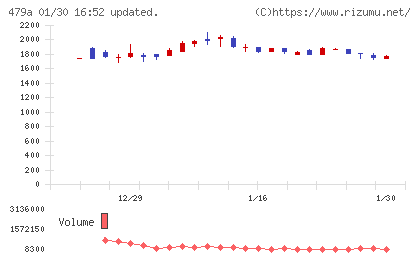 ＰＲＯＮＩチャート