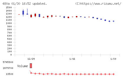 リブ・コンサルティングチャート