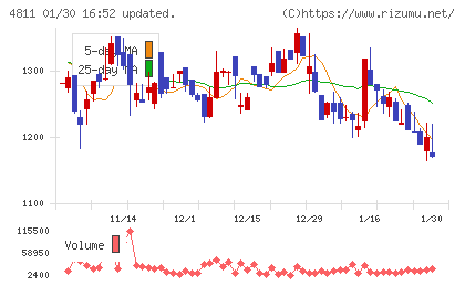 ドリーム・アーツチャート
