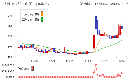 ネクストウェアチャート