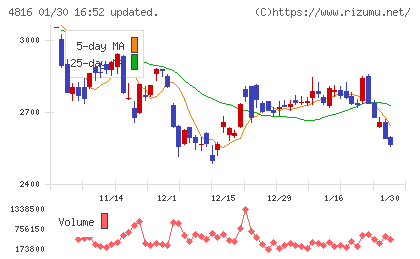 東映アニメーションチャート