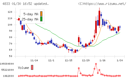 Ｄｅｆ　ｃｏｎｓｕｌｔｉｎｇチャート