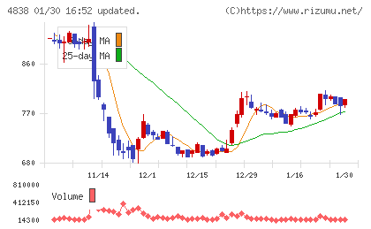 スペースシャワーＳＫＩＹＡＫＩホールディングスチャート
