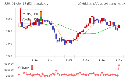 ＷＯＷＯＷチャート