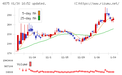 メディシノバチャート
