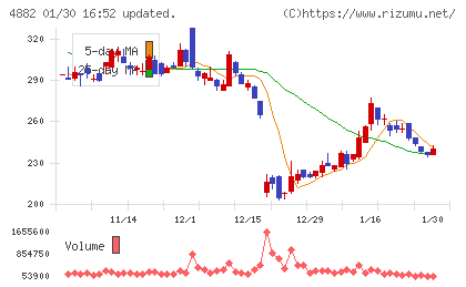 ペルセウスプロテオミクスチャート