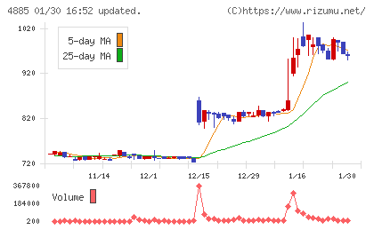室町ケミカルチャート