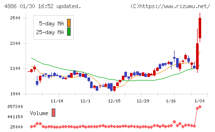 あすか製薬ホールディングスチャート