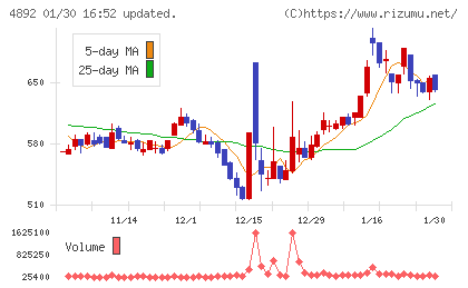 サイフューズチャート