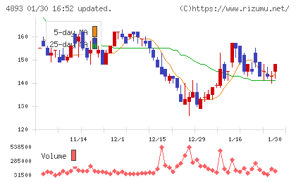 ノイルイミューン・バイオテックチャート
