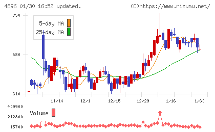 ケイファーマチャート