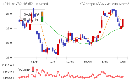 資生堂チャート