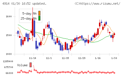 高砂香料工業チャート