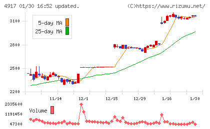マンダムチャート