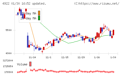 コーセーチャート
