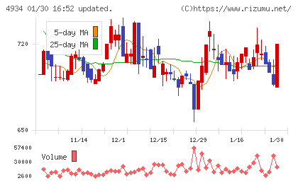 プレミアアンチエイジングチャート