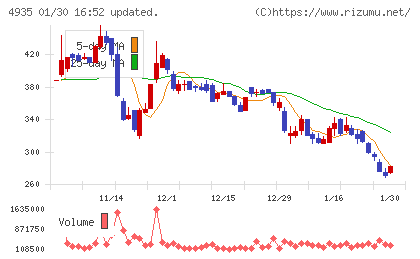 リベルタチャート