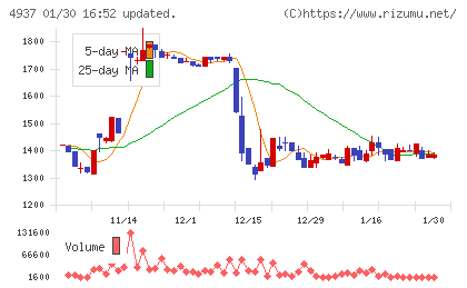 Ｗａｑｏｏチャート