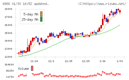 上村工業チャート