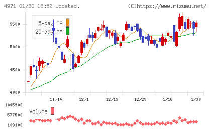 メックチャート