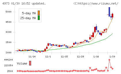 日本高純度化学チャート