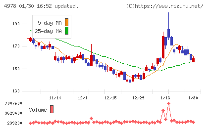 リプロセルチャート