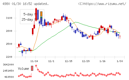 デクセリアルズチャート