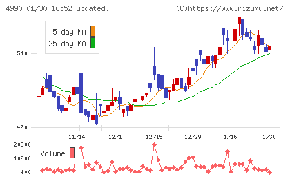 昭和化学工業チャート