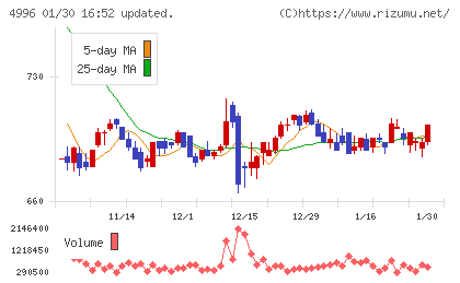 クミアイ化学工業チャート